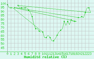 Courbe de l'humidit relative pour Diyarbakir