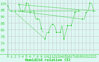 Courbe de l'humidit relative pour Treviso / S. Angelo