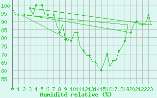 Courbe de l'humidit relative pour Milano / Malpensa