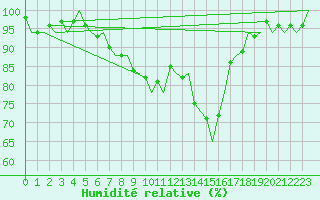 Courbe de l'humidit relative pour Lelystad