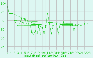 Courbe de l'humidit relative pour De Kooy