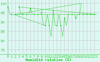 Courbe de l'humidit relative pour Minsk