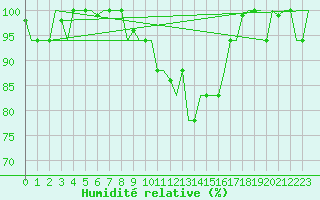 Courbe de l'humidit relative pour Roma Fiumicino