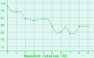 Courbe de l'humidit relative pour Biak / Mokmer