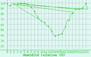 Courbe de l'humidit relative pour Linz / Hoersching-Flughafen