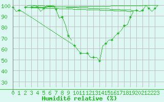 Courbe de l'humidit relative pour Cork Airport