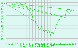 Courbe de l'humidit relative pour Muenster / Osnabrueck