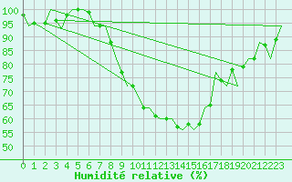Courbe de l'humidit relative pour Gilze-Rijen