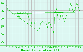 Courbe de l'humidit relative pour Cork Airport
