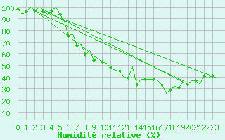 Courbe de l'humidit relative pour Alicante / El Altet