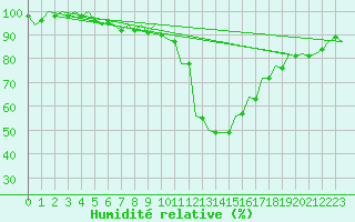 Courbe de l'humidit relative pour Kecskemet