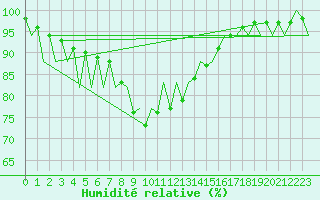 Courbe de l'humidit relative pour Menorca / Mahon