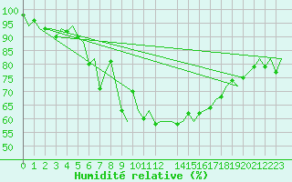 Courbe de l'humidit relative pour Billund Lufthavn