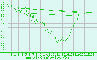 Courbe de l'humidit relative pour Craiova