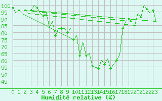 Courbe de l'humidit relative pour Augsburg