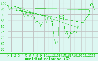 Courbe de l'humidit relative pour Saarbruecken / Ensheim
