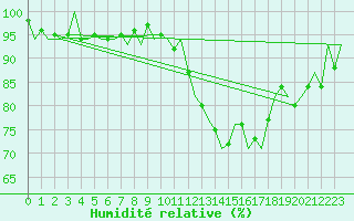 Courbe de l'humidit relative pour Cork Airport