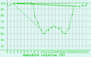 Courbe de l'humidit relative pour Gerona (Esp)