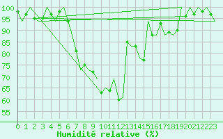 Courbe de l'humidit relative pour Woensdrecht