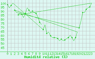 Courbe de l'humidit relative pour Woensdrecht