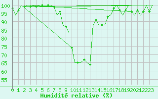 Courbe de l'humidit relative pour Bremen