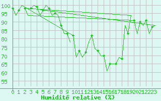 Courbe de l'humidit relative pour Srmellk International Airport