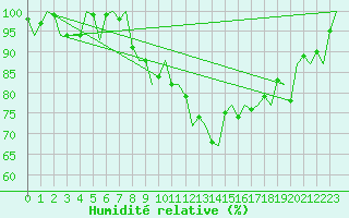 Courbe de l'humidit relative pour Volkel