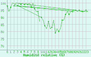 Courbe de l'humidit relative pour Dublin (Ir)