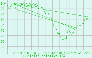 Courbe de l'humidit relative pour Beauvechain (Be)