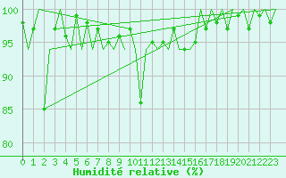 Courbe de l'humidit relative pour Lugano (Sw)