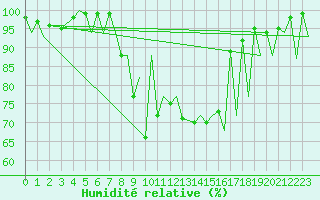 Courbe de l'humidit relative pour Emmen