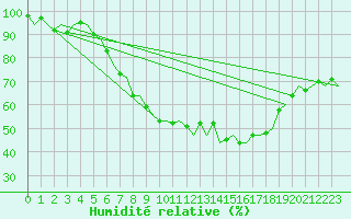 Courbe de l'humidit relative pour Gilze-Rijen