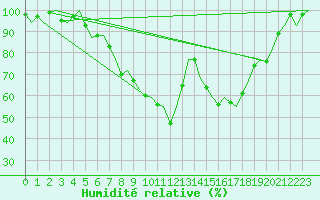 Courbe de l'humidit relative pour Groningen Airport Eelde