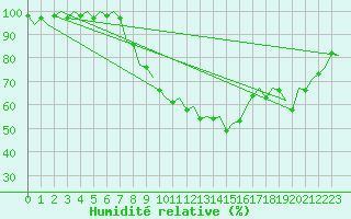 Courbe de l'humidit relative pour Ostrava / Mosnov