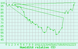 Courbe de l'humidit relative pour Frankfort (All)