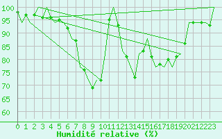 Courbe de l'humidit relative pour Eindhoven (PB)