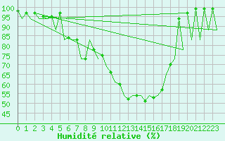 Courbe de l'humidit relative pour Bucuresti / Imh