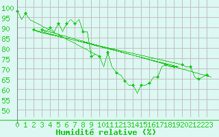 Courbe de l'humidit relative pour Dublin (Ir)