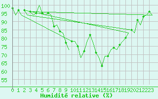 Courbe de l'humidit relative pour Maastricht / Zuid Limburg (PB)