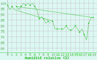 Courbe de l'humidit relative pour Wick