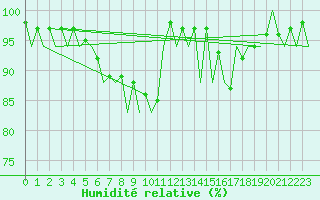 Courbe de l'humidit relative pour Tirgu Mures