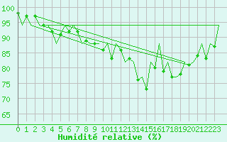 Courbe de l'humidit relative pour Wick