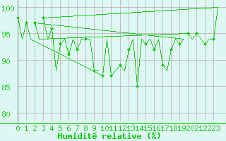 Courbe de l'humidit relative pour Zurich-Kloten