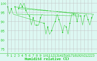 Courbe de l'humidit relative pour Locarno-Magadino