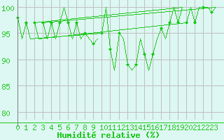 Courbe de l'humidit relative pour Vlieland