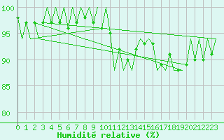 Courbe de l'humidit relative pour Noervenich