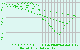 Courbe de l'humidit relative pour Cork Airport