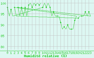 Courbe de l'humidit relative pour Nordholz