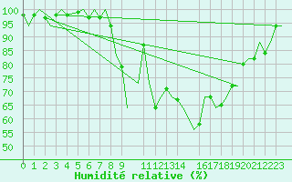 Courbe de l'humidit relative pour Fassberg