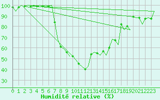 Courbe de l'humidit relative pour Gerona (Esp)